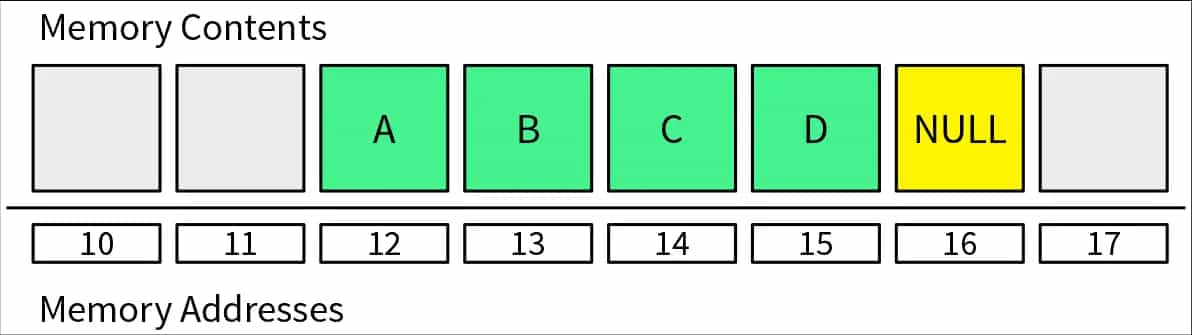 An array in the computer's memory.