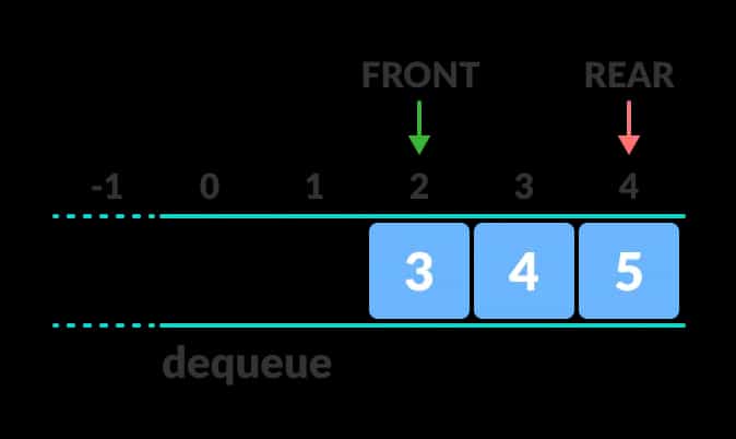 Circular queue starting and ending index. Image by Programiz