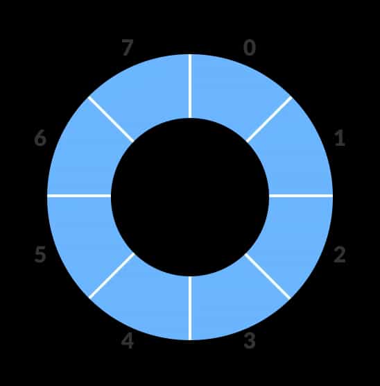 Circular queue representation. Image by Programiz