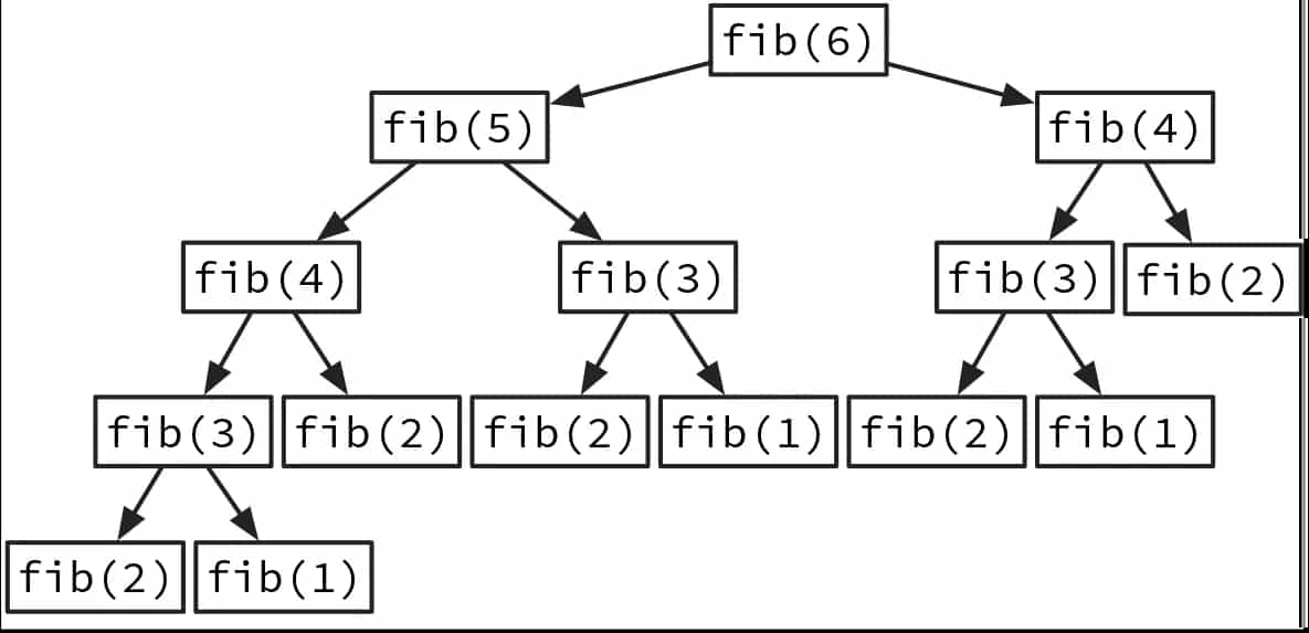 Fibonacci recursion call chart. This shows how a recursive algorithm works under the hood.